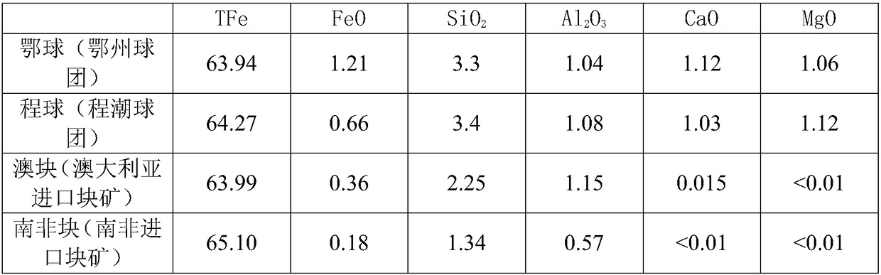 Method for large-proportion utilization of lump ores for blast furnace