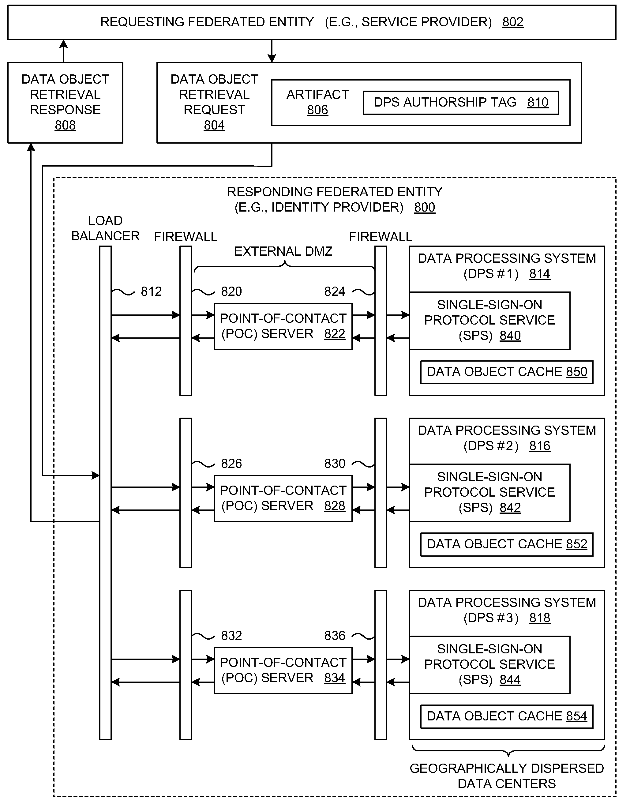 Method and system for distributed retrieval of data objects using tagged artifacts within federated protocol operations