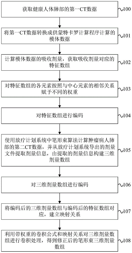 A 3D Correction Method for Pencil Beam Dose Calculation in Pulmonary Radiotherapy