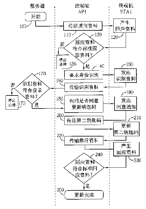 Updating network encrypted pins method