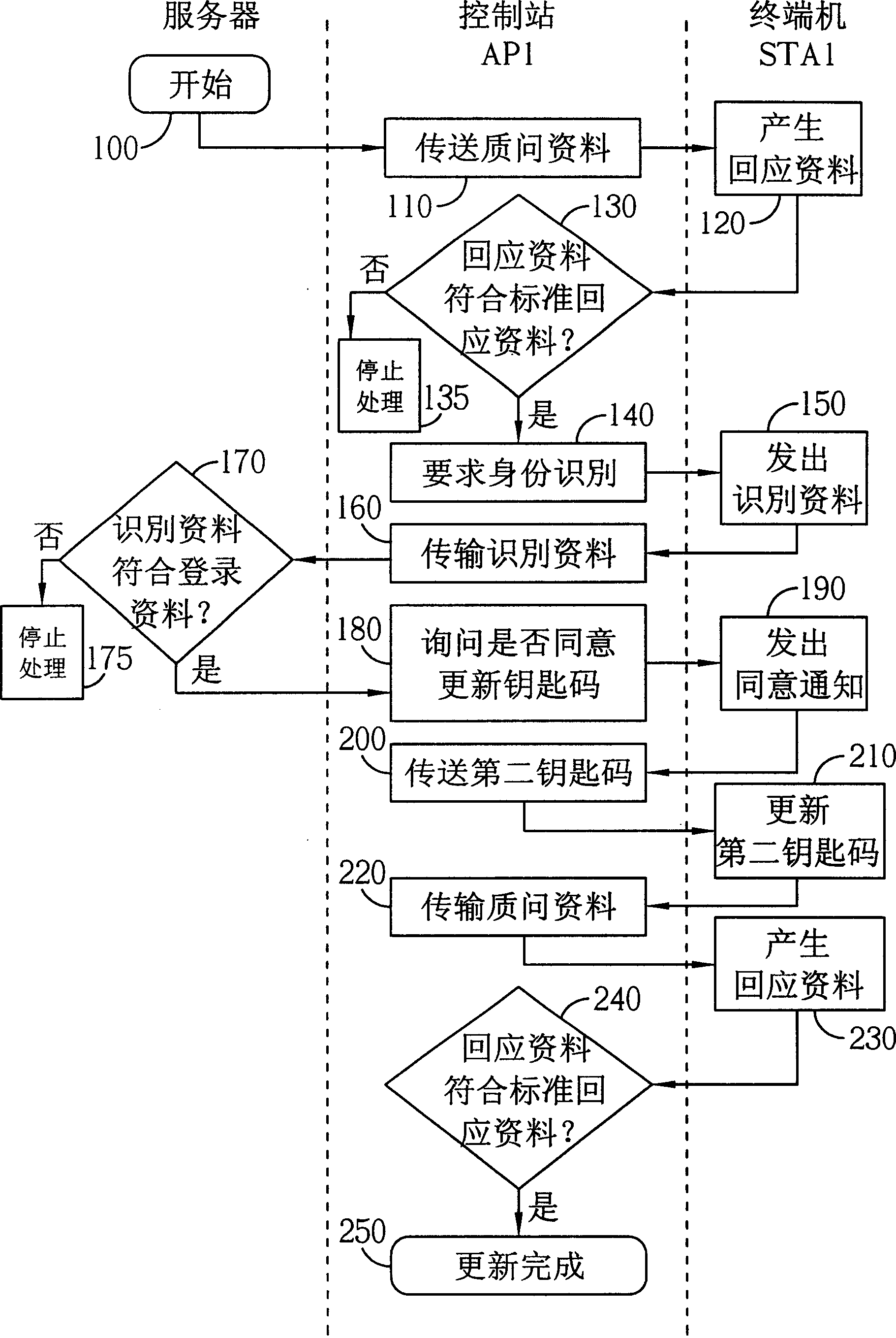 Updating network encrypted pins method