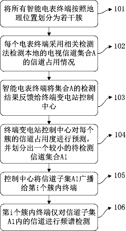 Efficient spectrum sensing method applied to smart grid communication