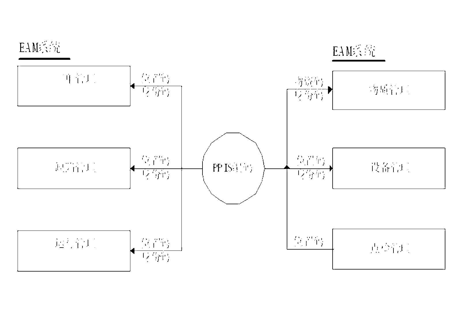 Equipment coding method