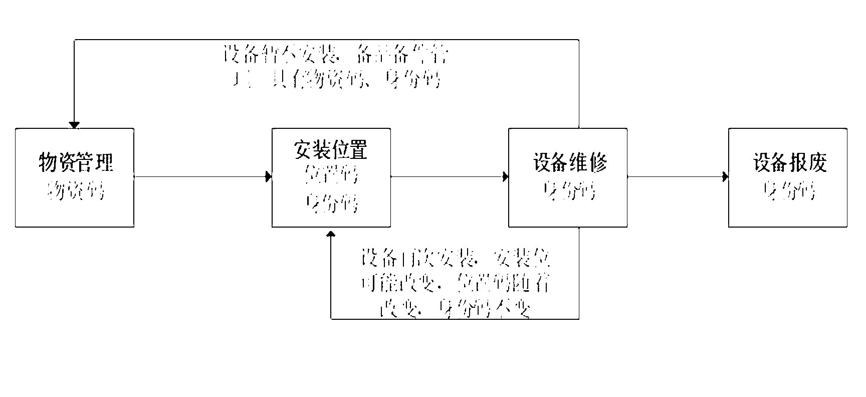 Equipment coding method