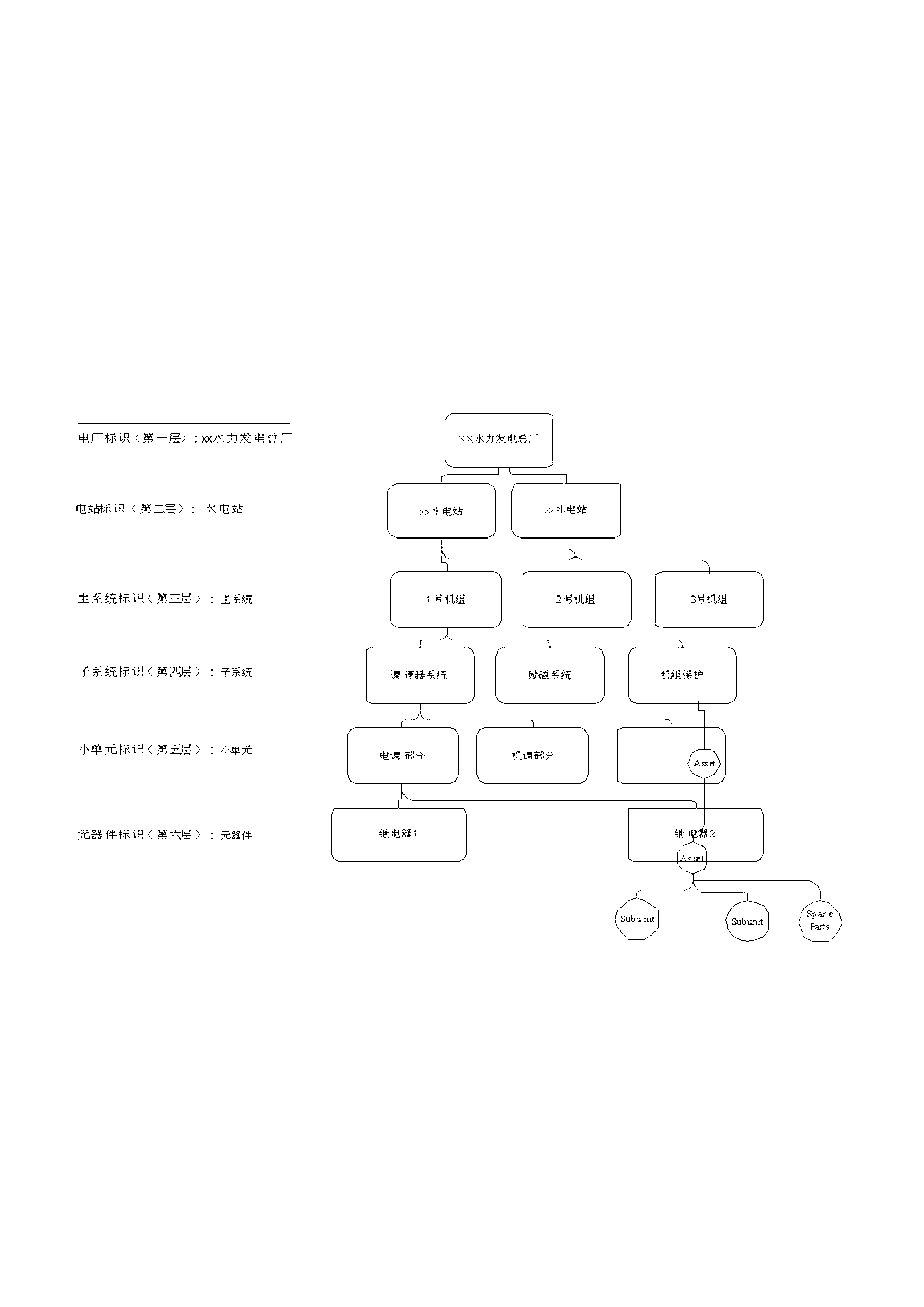 Equipment coding method