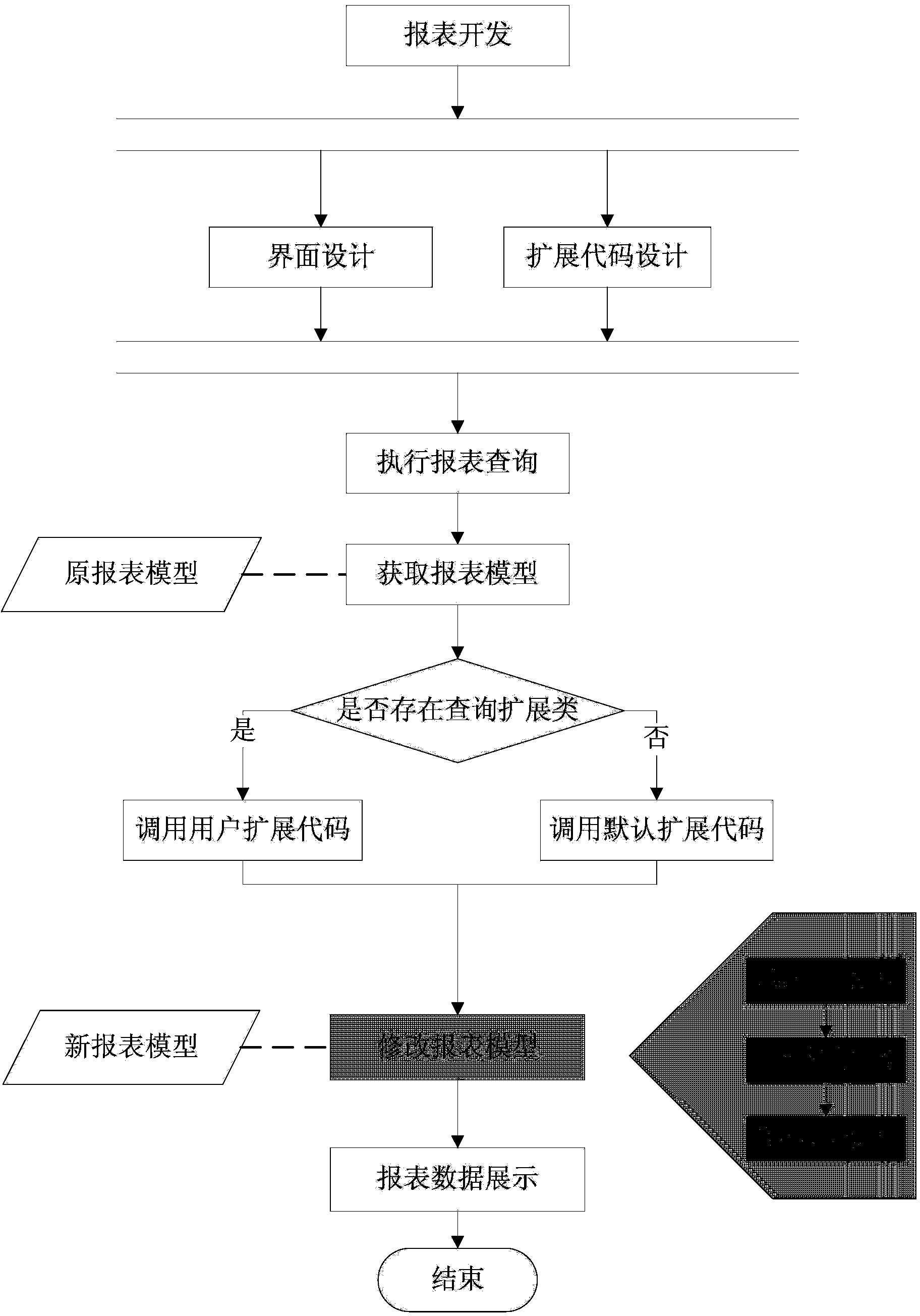 Report design method based on extension mechanism