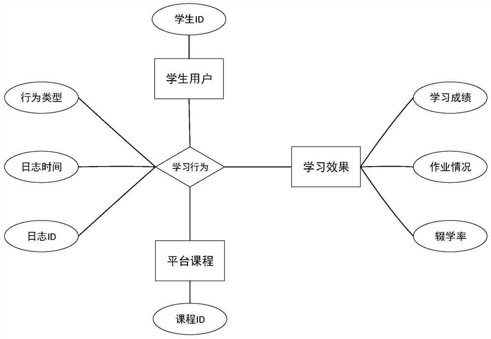 Learning effect optimization method based on user behavior causal relationship in MOOC log data