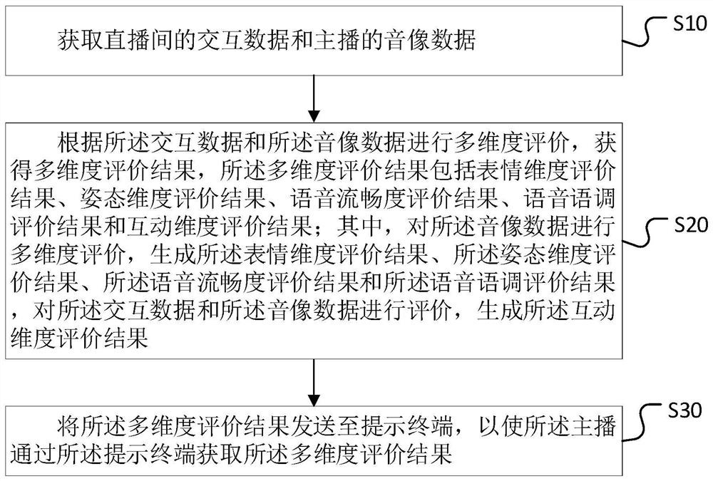 Live broadcast auxiliary prompting method, device, computer equipment and storage medium