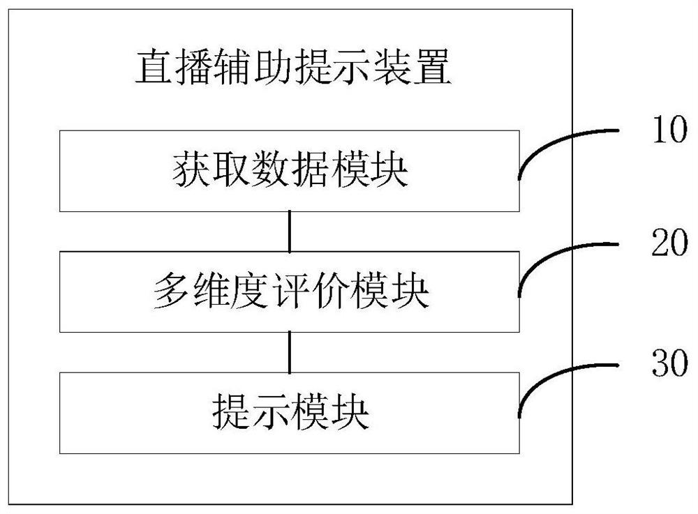 Live broadcast auxiliary prompting method, device, computer equipment and storage medium