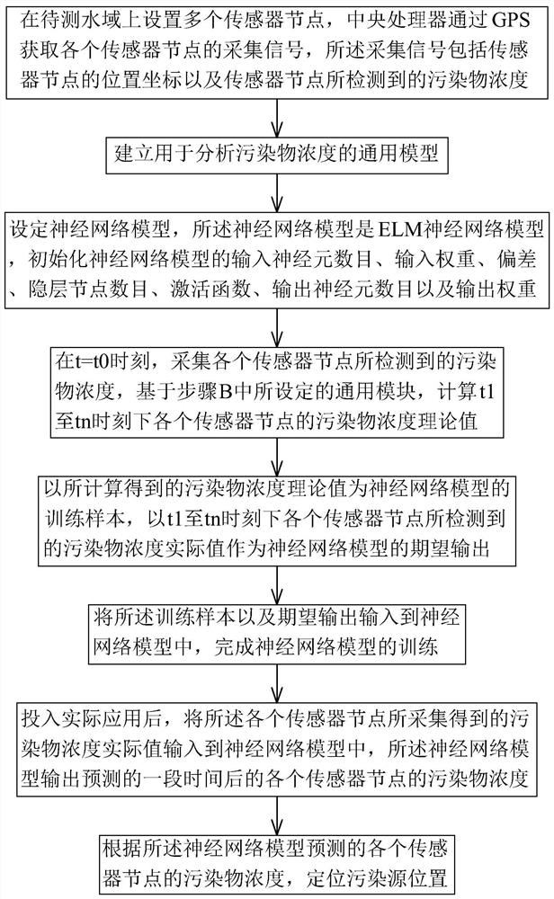 A Pollution Source Location Method