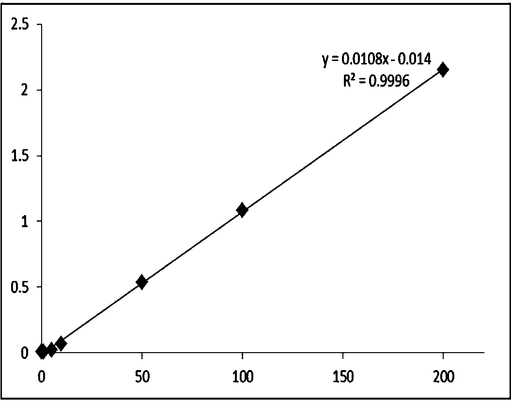 Method for measuring content of vanillin and ethyl vanillin in additive for cigarette