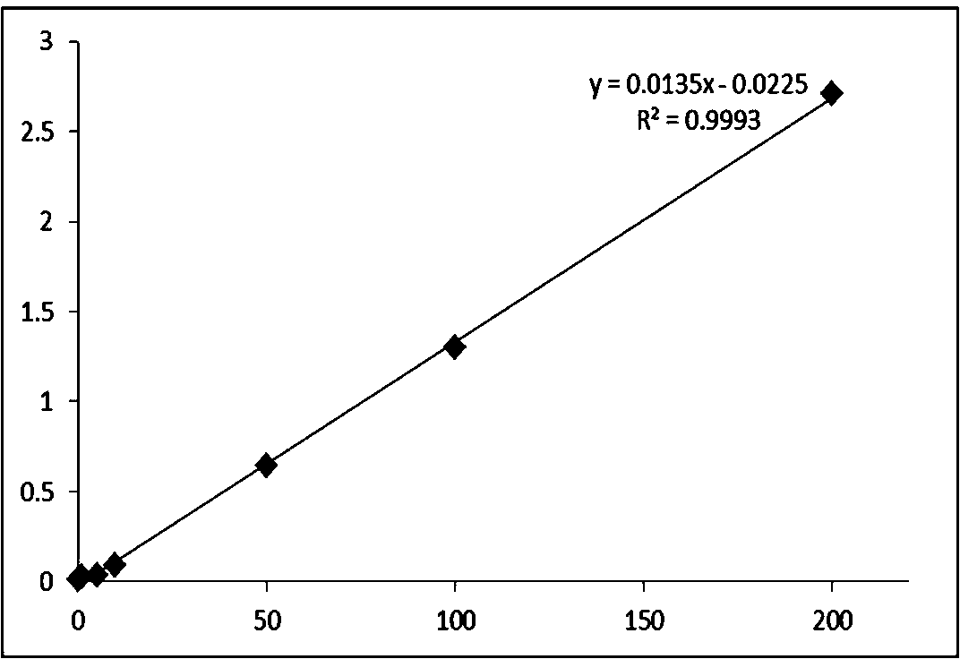 Method for measuring content of vanillin and ethyl vanillin in additive for cigarette