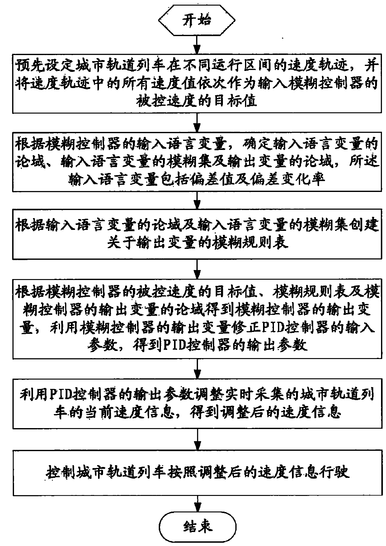 Control method and control system for real-time speed tracking of urban railway train