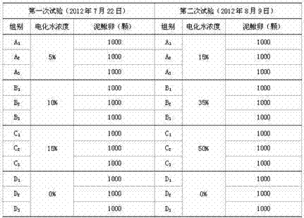 Application of neutral sterilization electrochemical water in fish egg hatching