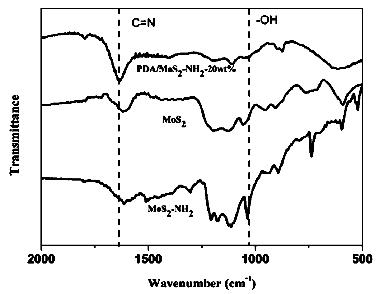 Preparation method and application of polydopamine/nano molybdenum disulfide photocatalyst