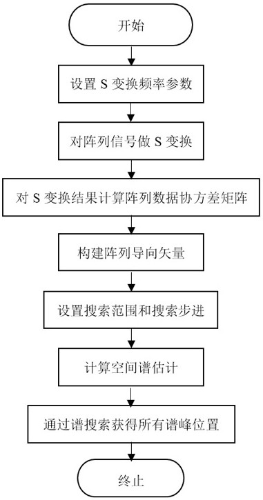 Unknown sound source number DOA estimation method based on S transformation