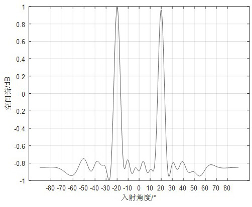 Unknown sound source number DOA estimation method based on S transformation