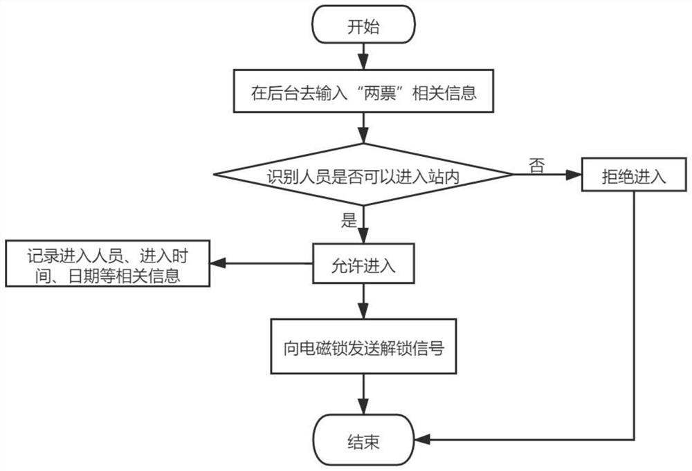 Face recognition access control system for transformer substation with associated work ticket and operation ticket and recognition method thereof