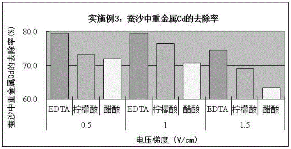 An electrochemical method for removing heavy metal cadmium in silkworm excrement