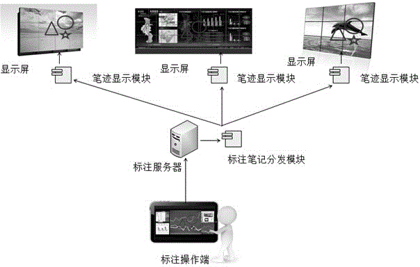 Simultaneous multi-screen marking method and device