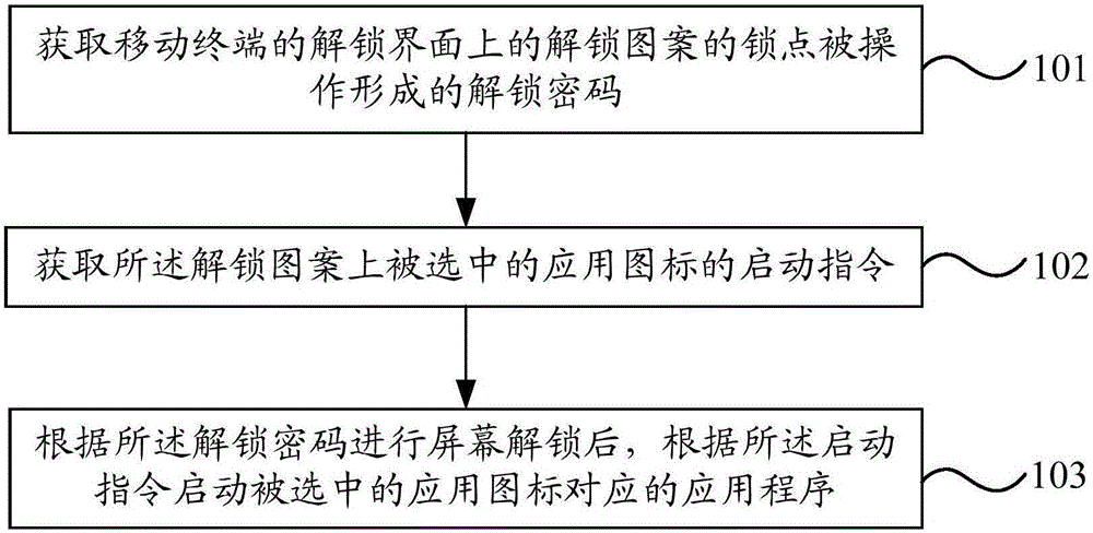 Mobile terminal application program starting method and mobile terminal