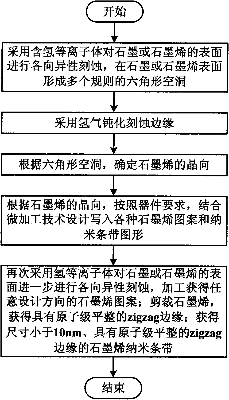 Anisotropic etching method of graphite or graphene