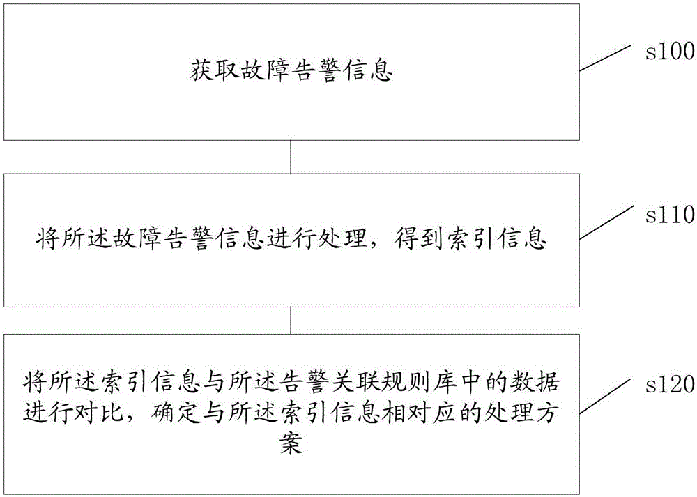 Alarm event handling method and system