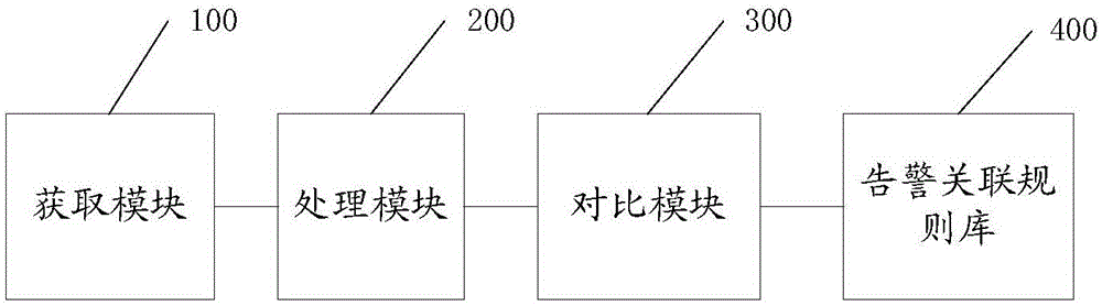 Alarm event handling method and system