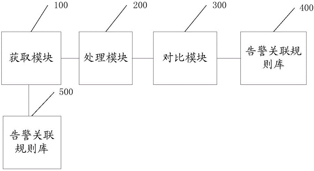 Alarm event handling method and system