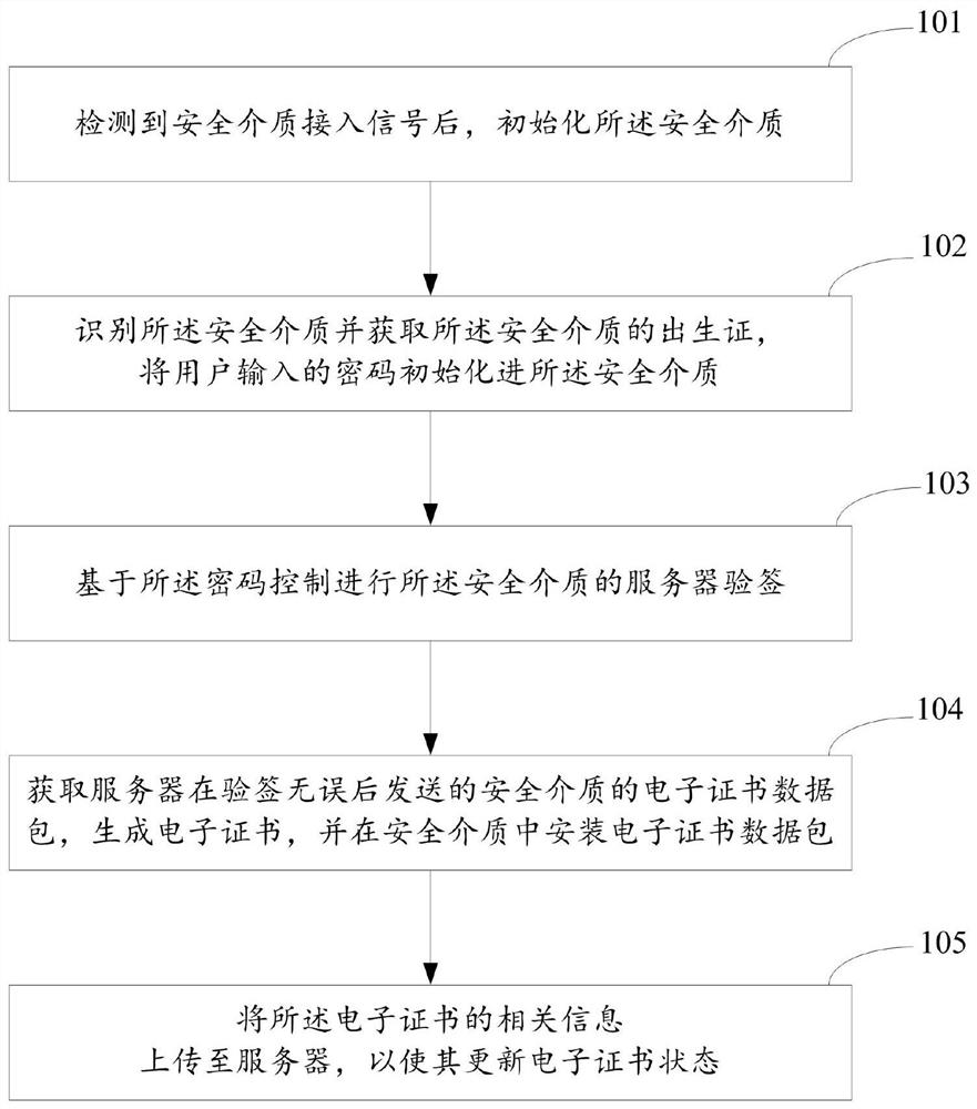 Electronic certificate downloading method based on super counter and device thereof