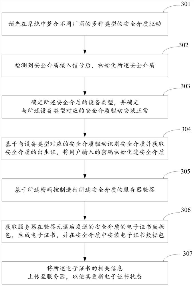 Electronic certificate downloading method based on super counter and device thereof