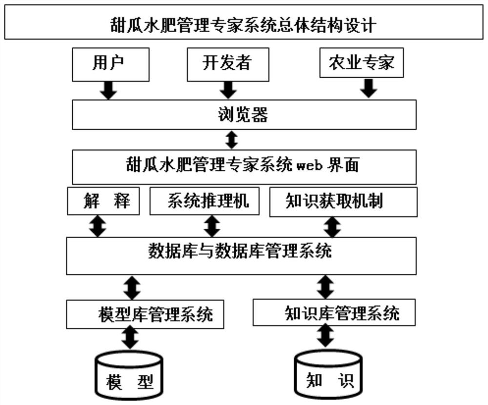 An expert system for melon growth management based on Internet of Things