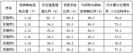 High-efficiency heterogeneous catalytic iron oxide carbon micro-electrolytic filler and preparation method thereof