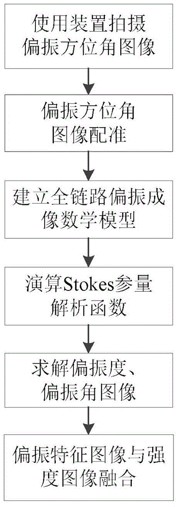 Three-channel and single-Wollaston prism polarization imaging device and polarization information detecting method