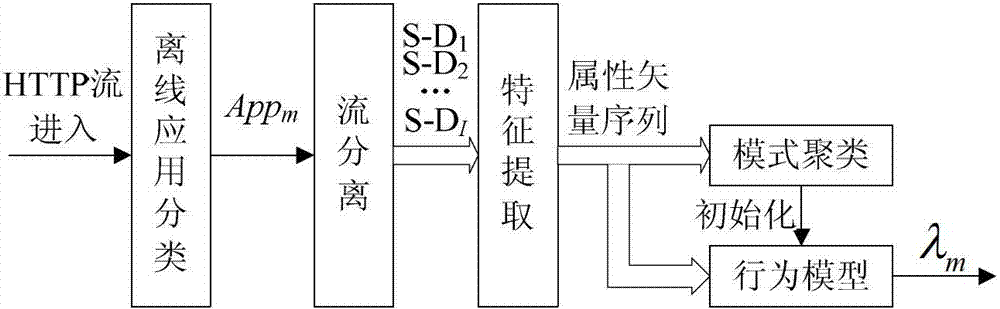 System for implementing fine grit classification and management of Web services