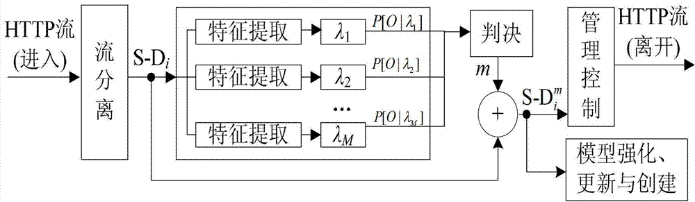 System for implementing fine grit classification and management of Web services