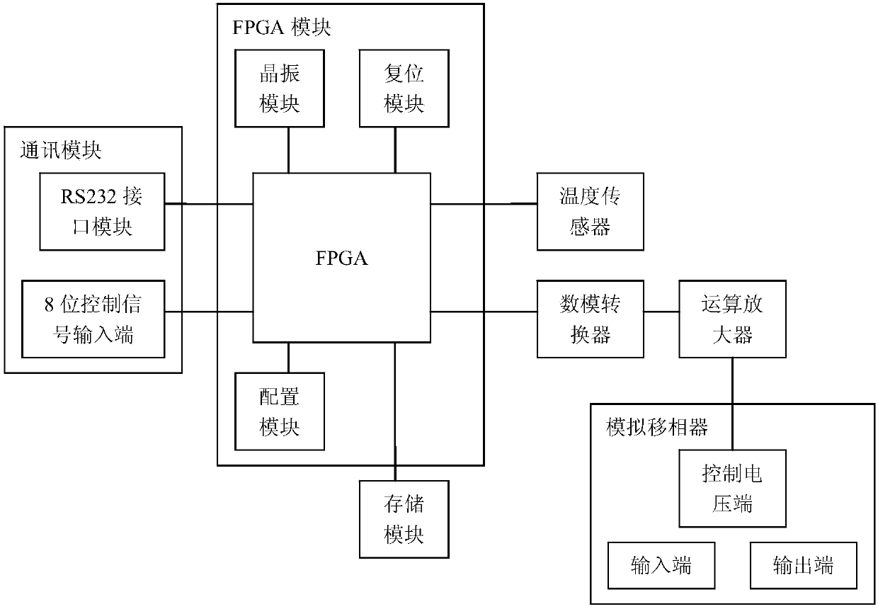 8-bit temperature compensation type numerical-control phase shifter