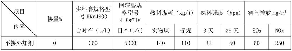 Admixture for dry-process cement kiln clinker production