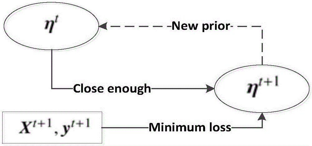 Traffic accident rate predicting system based on online variational Bayesian support vector regression