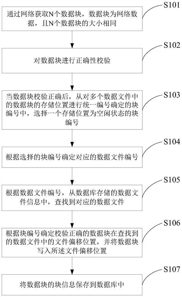 A disk cache method and system