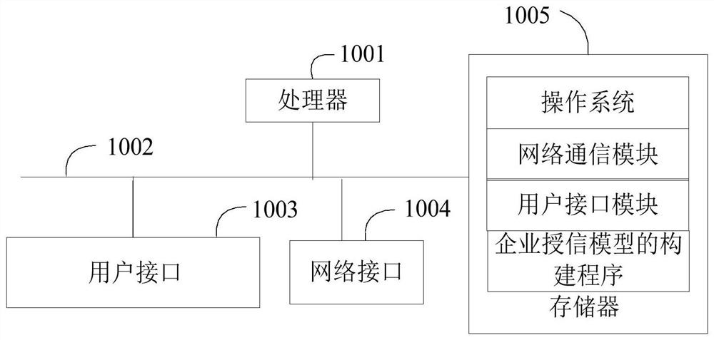 Enterprise credit extension model construction method, apparatus and device, and readable storage medium