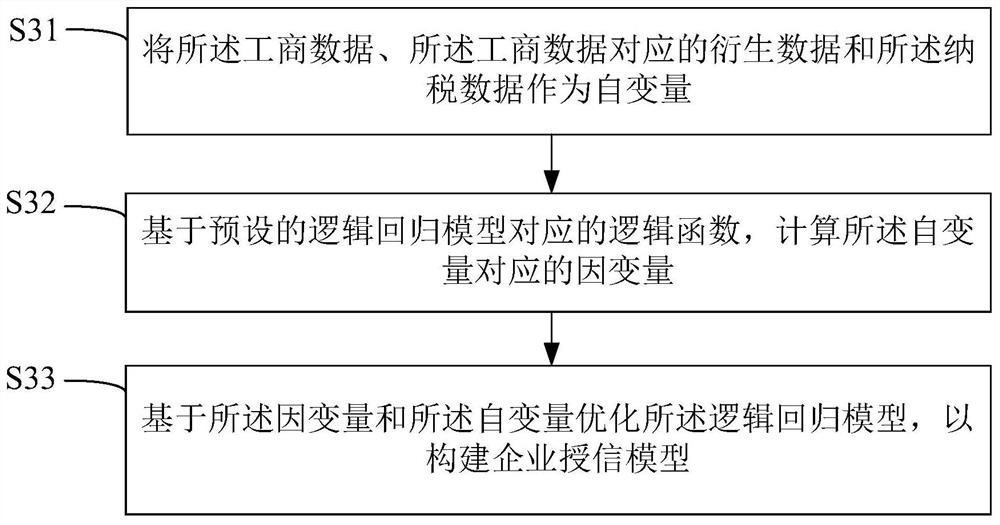 Enterprise credit extension model construction method, apparatus and device, and readable storage medium