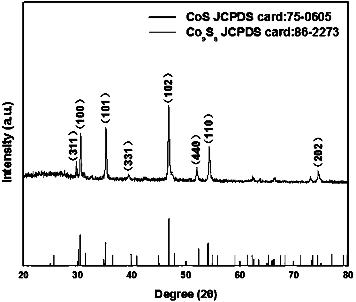 Preparation method of carbon-coated cobaltous sulfide/cobaltous octosulfide nano particles having multistage porous structure and application thereof