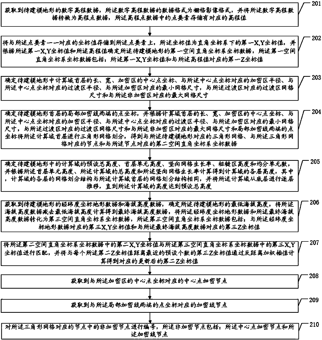 Terrain modeling and grid generation method and device