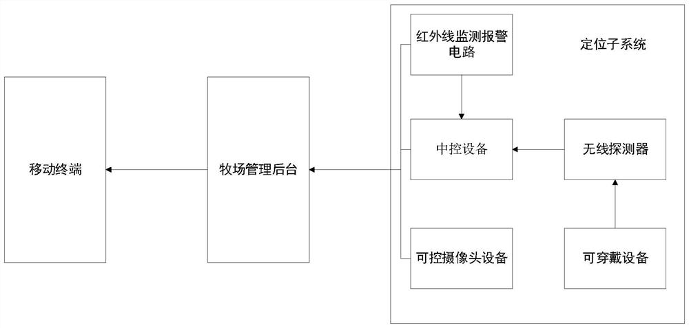 Animal husbandry management system and method based on wearable device and electronic fence