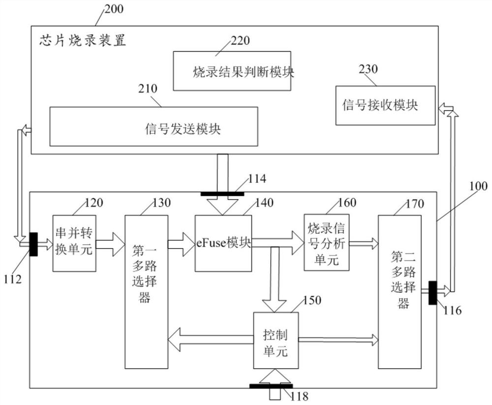 Chip comprising eFuse module, electronic device and chip burning control method