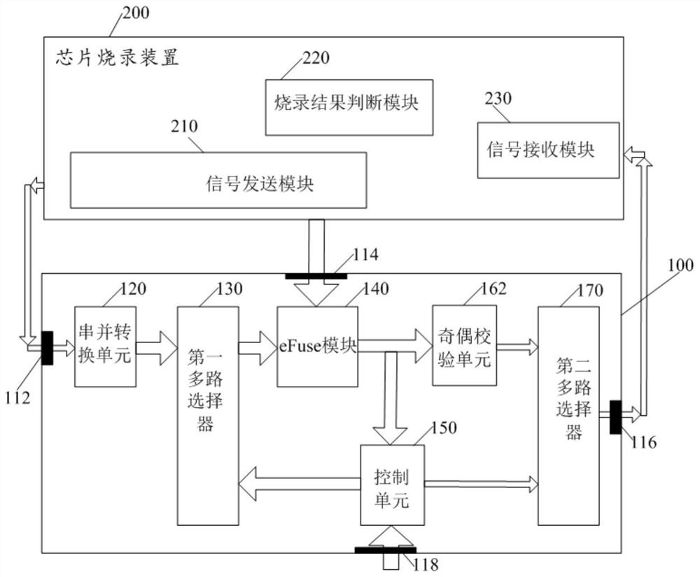 Chip comprising eFuse module, electronic device and chip burning control method