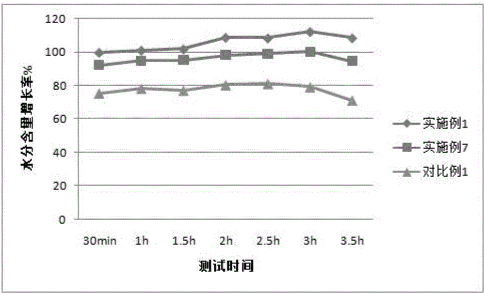 Moisturizing toning lotion and preparation method thereof