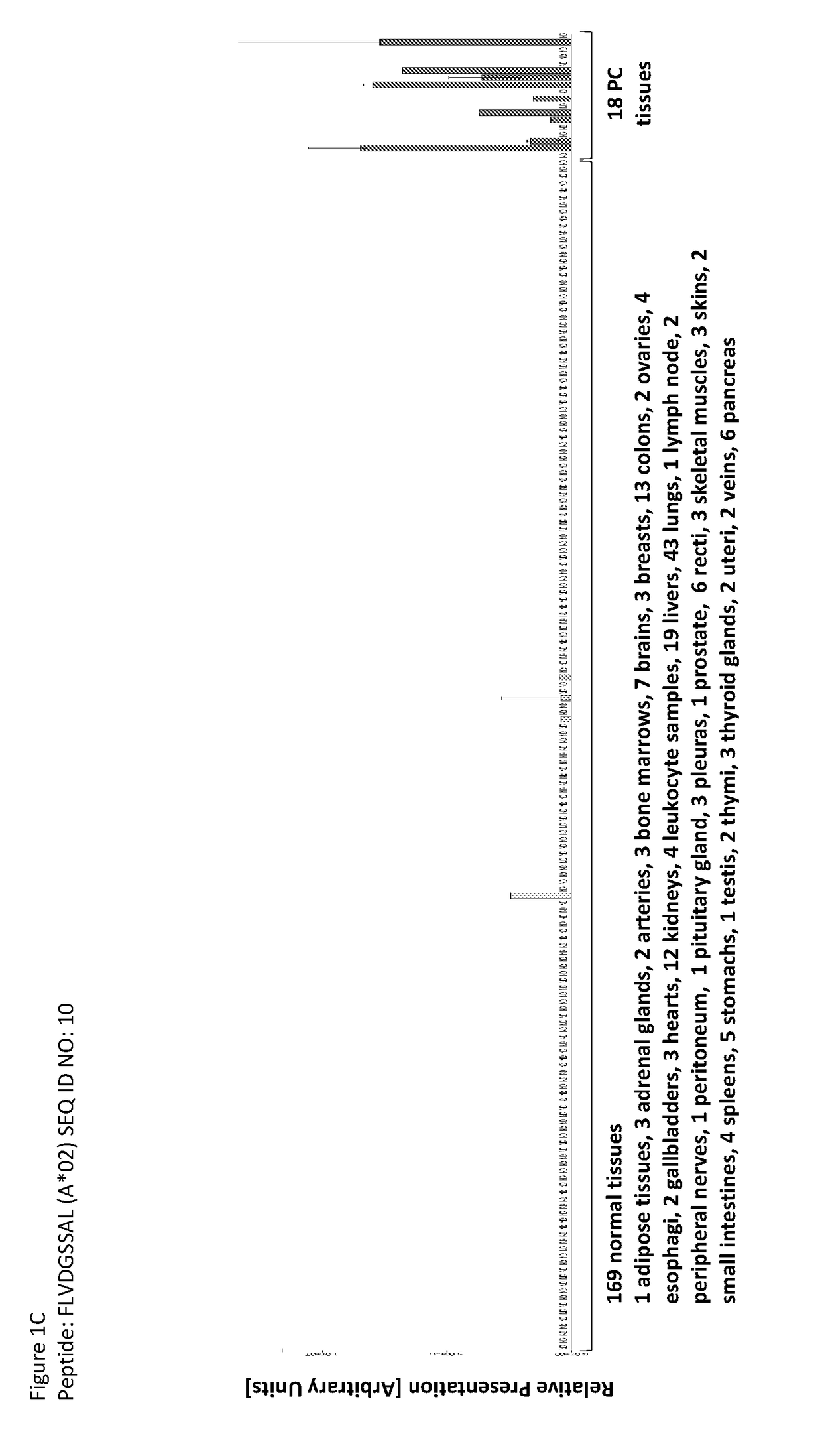 Novel peptides and combination of peptides for use in immunotherapy against pancreatic cancer and other cancers