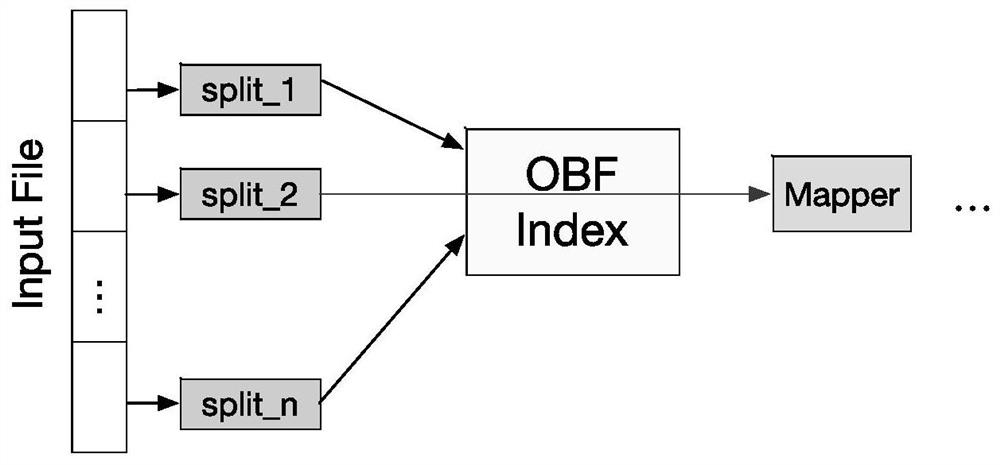 Implementation method of multidimensional index structure obf-index in hadoop environment